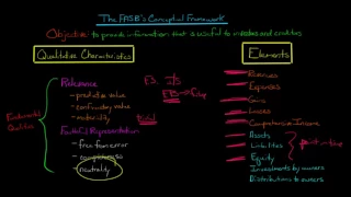 FASB's Conceptual Framework for Accounting