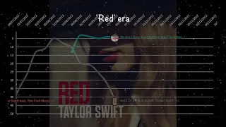 Taylor Swift | ARIA Australian Chart History (2009 - 2022)