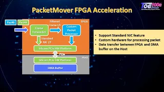 FPGA-based SmartNIC for high-performance TCP/IP application