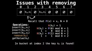 Hash Table Open Addressing Removals