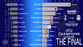 UCL Final all time Winners ; 1955~2019 UEFA Champions league Finals