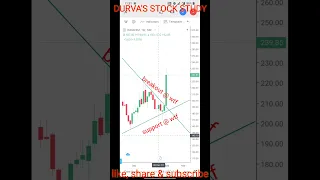 India cement breakout analysis #support #resistance #target #trendline #indiacem #nifty #banknifty