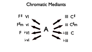 Chromatic Mediant Chords