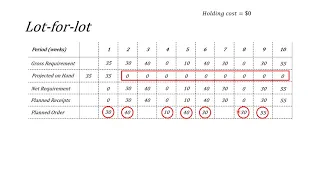 Lot Sizing techniques - MRP (KU) Operations Management