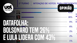 Lula lidera com 43%, Bolsonaro tem 26%; Moro e Ciro empatam em 3º lugar, mostra Datafolha