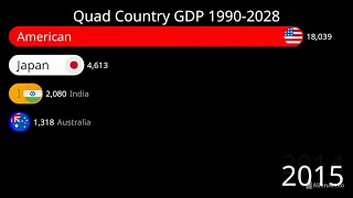 Quad Country GDP 1990-2028!! GDP!! Competition