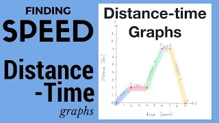 Finding Speed from Distance-Time Graph