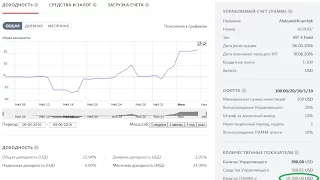 Александр Кравчук привлек на ПАММ-счет инвестицию $10 000