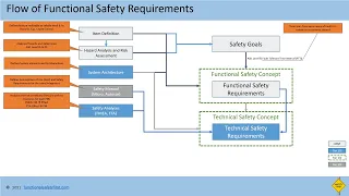 Flow of Functional Safety Requirements
