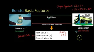 Bonds: Basic Features