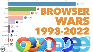 Most Popular Desktop Browsers 1993 - 2022