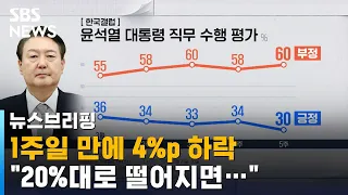 1주일 만에 4%p 하락…"큰 적신호, 20%대로 떨어지면…" / SBS / 뉴스브리핑