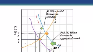 Ch. 31 - Fiscal Policy, Deficitys, and Debt