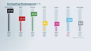 FORSA-UMFRAGE: AfD büßt bundesweit Stimmen ein