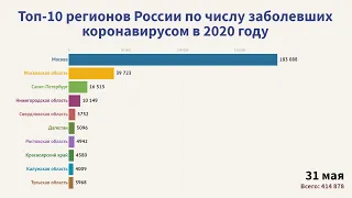 Топ-10 регионов России по числу заболевших коронавирусом