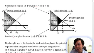 Herman Yeung - DSE Econ Efficiency, equity 效率和公平 E1 - Price Ceiling, floor, quota  價格上限、下限、配額