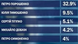 Порошенко увеличивает отрыв в президентской гонке