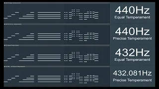 Equal Temperament vs Precise Temperament (440 / 432 / 432.081 Hz)