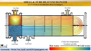 Shell & tube Heat Exchanger Animation