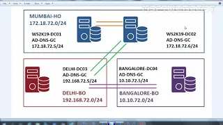 Configuring Active Directory Replication and Site Link in Windows Server 2019