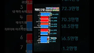 그시절 인기영화! - 2004년 개봉영화 개봉일자별 관객수 순위 Top 10