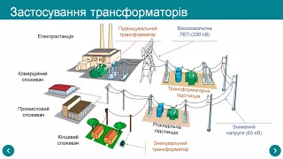 Виробництво, передача та використання енергії змінного струму. Трансформатор