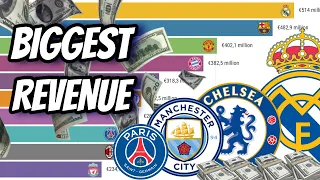 Richest Football Club by Revenue (2002 - 2020)
