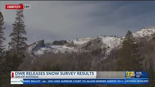 DWR releases snow survey results, snowpack at 30% of average