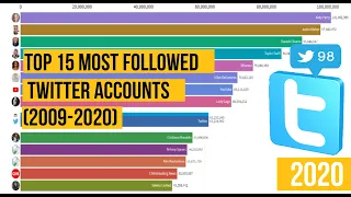 Top 15 Most Followed Twitter Accounts (2009-2020)