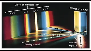 8.3b Diffraction Grating (Theory) | AS Superposition | Cambridge A Level 9702 Physics