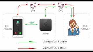 Закажи !Multiple SIM  & Free Roaming 4G SIMBOX for iOS  & Android