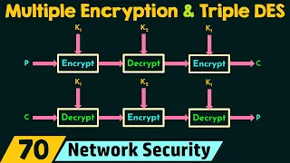 Multiple Encryption and Triple DES