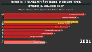 Топ-10 бомбардиры из постсоветских стран в чемпионатах Топ-5 лиг Европы