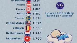 The Countries With the Lowest Birth Rate in the World