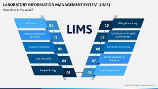 Laboratory Information Management System (LIMS) Animated Slides