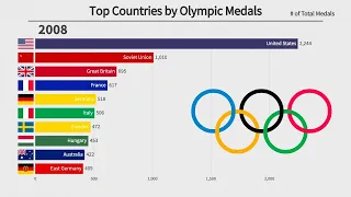 Top 10 Countries by Summer Olympic Medals (1896-2016)