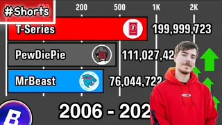 MrBeast Vs PewDiePie Vs T-Series - Subscriber Count History [+Future] (2006-2022) #Shorts