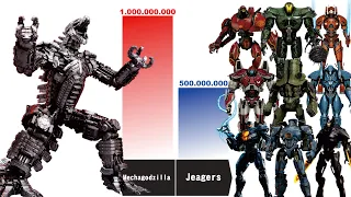 MECHAGODZILLA Destroys All Kaijus And Jeagers in Pacific Rim - Power Levels Comparison