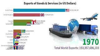 Top 15 Country Total Exports Ranking History (1970-2020)