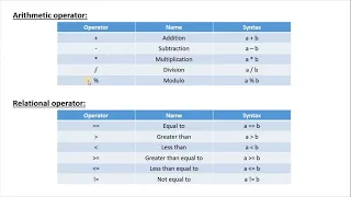 Operators in C# Explained | C# Tutorial | .NET Framework