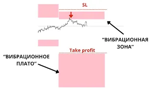 Индикаторы в трейдинге. Вибрационные зоны