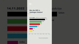 Der Aufstieg der AfD im Zeitraffer #shorts #afd #politbarometer