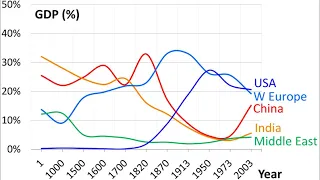 The World Economy: Historical Statistics | Wikipedia audio article