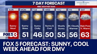 Weekend sunshine continues with warm up on the way