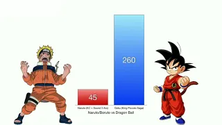 Naruto vs Goku Power Levels - Dragon ball/Naruto