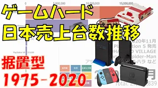 ゲームハード日本売上台数推移 【1975-2020】 据置型