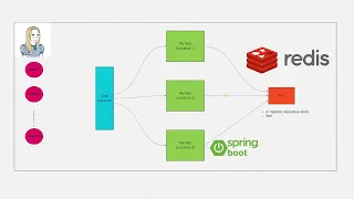 How to use Redis with Spring boot to store sessions and why 🍀