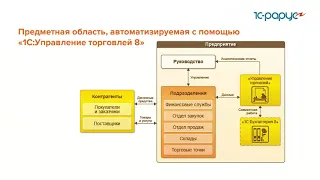 Начало работы в «1С:Управление торговлей 8» - 10.02.2021