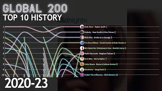 Billboard Global 200 - Top 10 Chart History | 2020-2023