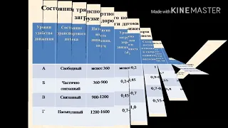 Режимы движения транспортных потоков